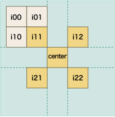 図 4-9 i11マスの周囲に3マス配置したイメージ