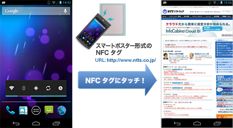 図.1-2 スマートポスター形式のNFCタグを、NFCケータイにかざした時の動作