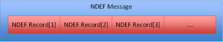 図.2-1 NDEF Messageの構造