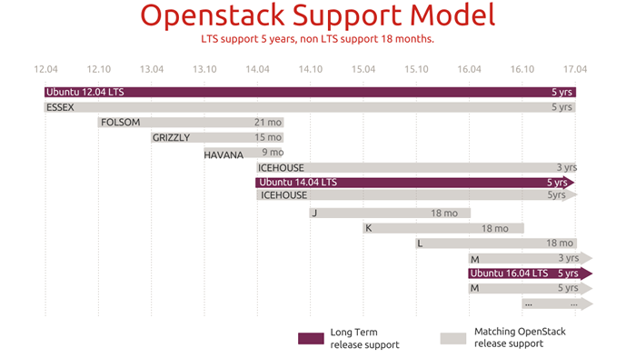 仮想環境のNW高可用性の実現が簡単に！<br>Ubuntu16.04+OpenStackRMitakaを構築してわかったこと