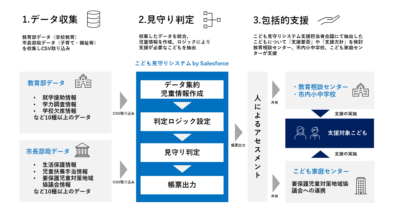 データ収集から支援まで