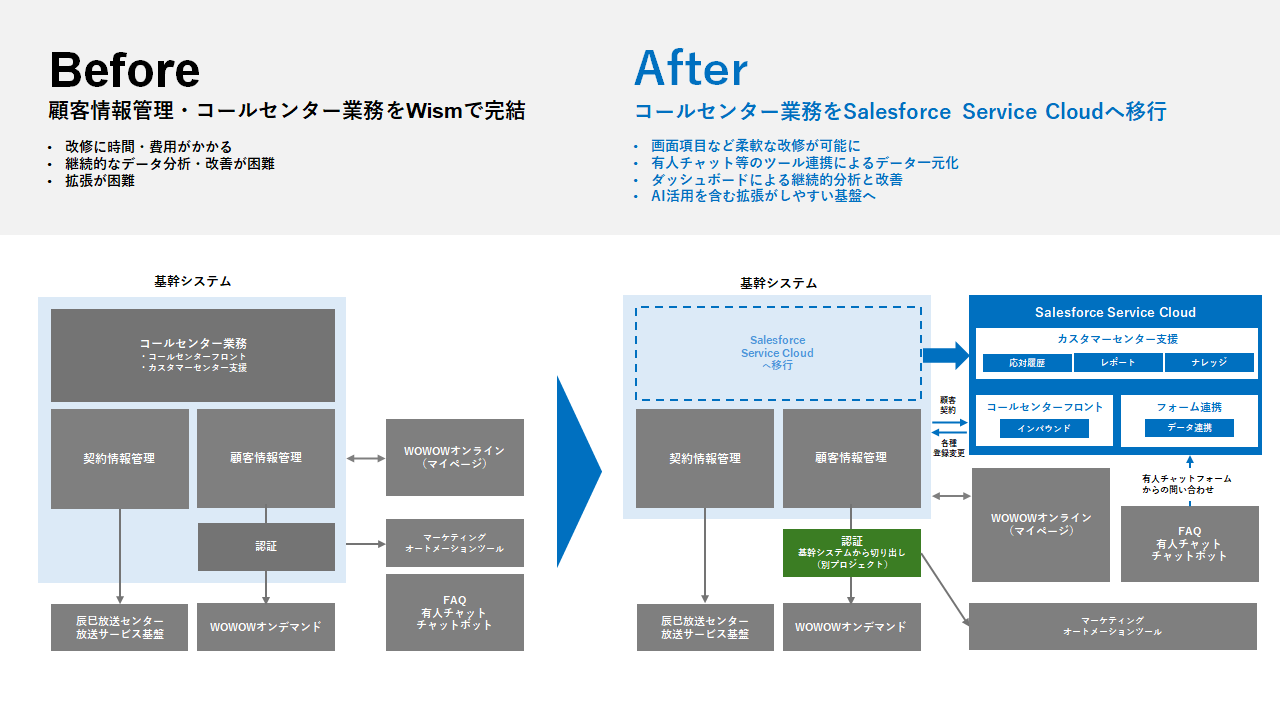 コールセンター業務をSalesforce Service Cloudへ移行