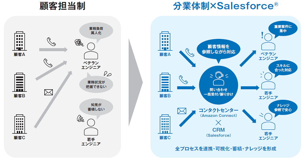 顧客担当制から分業体制×Salesforceへ