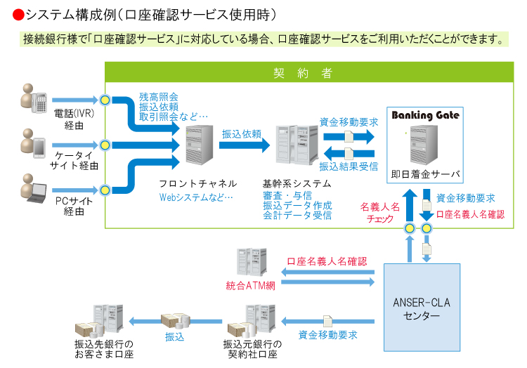システム構成例(口座情報サービス使用時)