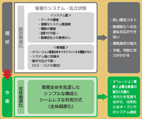 システム改善の課題