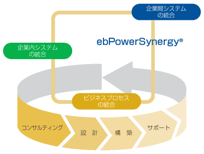 ANA のシステム統合を可能にしたebPowerSynergy(R) システム統合の相乗効果に発展の可能性というパワーをプラス!