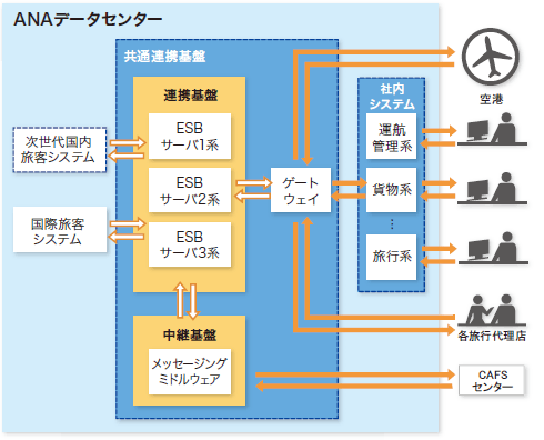 「システム統合ソリューション」