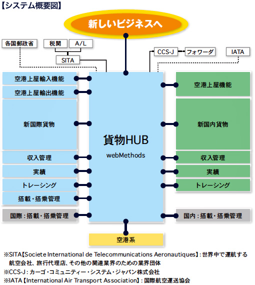 「システム概要図」