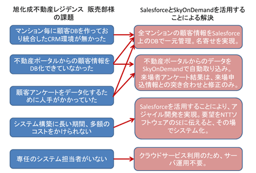 課題と解決