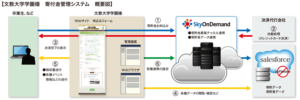 寄附金管理システム 概要図