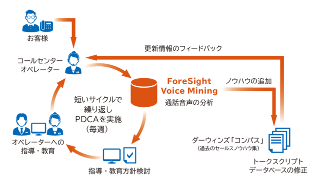 ForeSight Voice Miningを活用し、コールセンターオペレーターの応対評価と優良事例からのノウハウ導出を検証