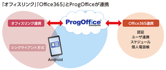 ProgOffice構成図