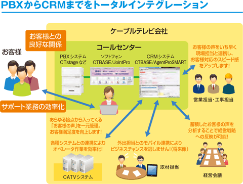 「PBXからCRMまでをトータルインテグレーション」