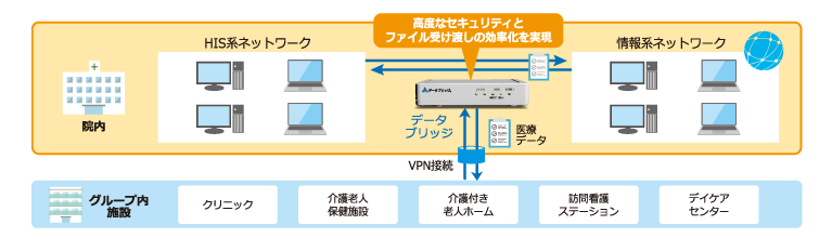 院内およびグループ病院でのデータブリッジ利用イメージ