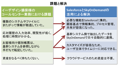 課題と解決