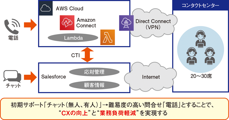 図1　Amazon Connectを活用した次世代型コンタクトセンターのシステム概要
