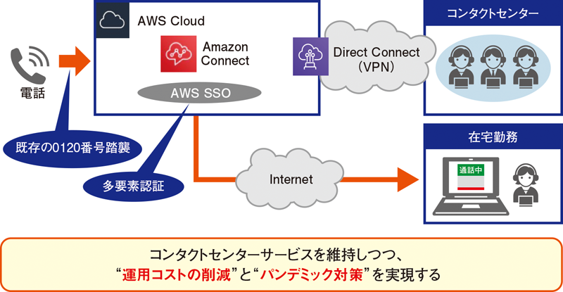 図2 Amazon Connectで既存PBX からのリプレース─既存センターのシステム概要