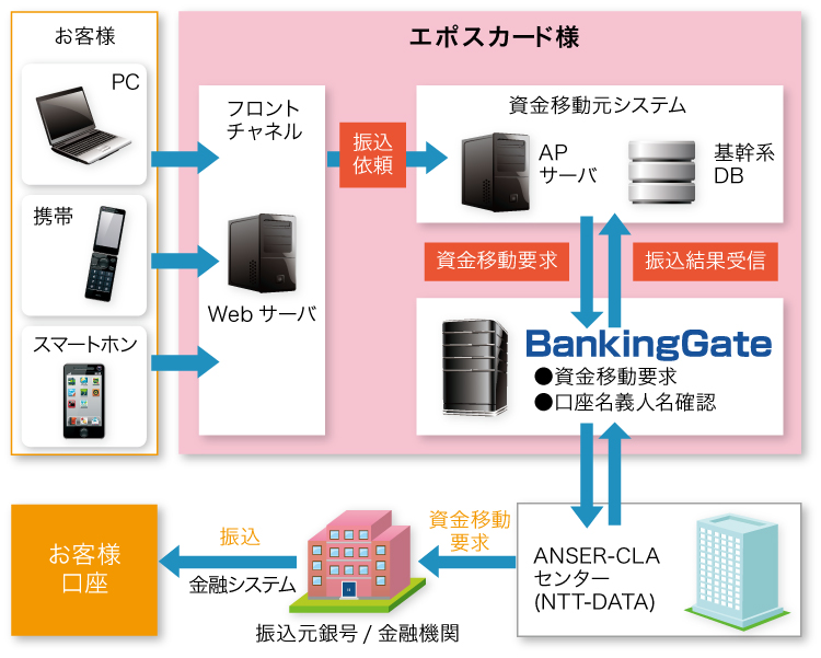 システム構成概要図