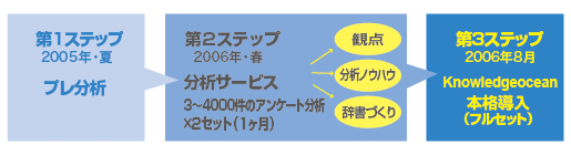事前に分析プロセスを把握することができた(本格導入までのステップ)