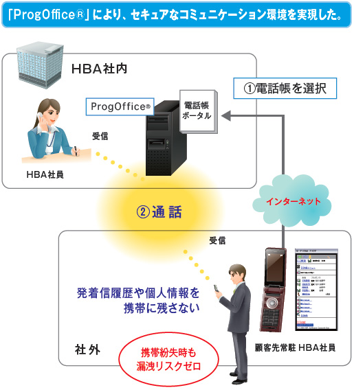 「ProgOfice(R)」によりセキュアなコミュニケーション環境を実現した。