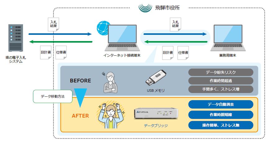 飛騨市　データブリッジ利用イメージ