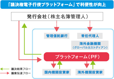 「議決権電子行使プラットフォーム」で利便性が向上