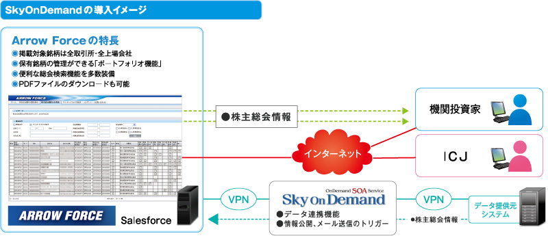 SkyOnDemand導入イメージ