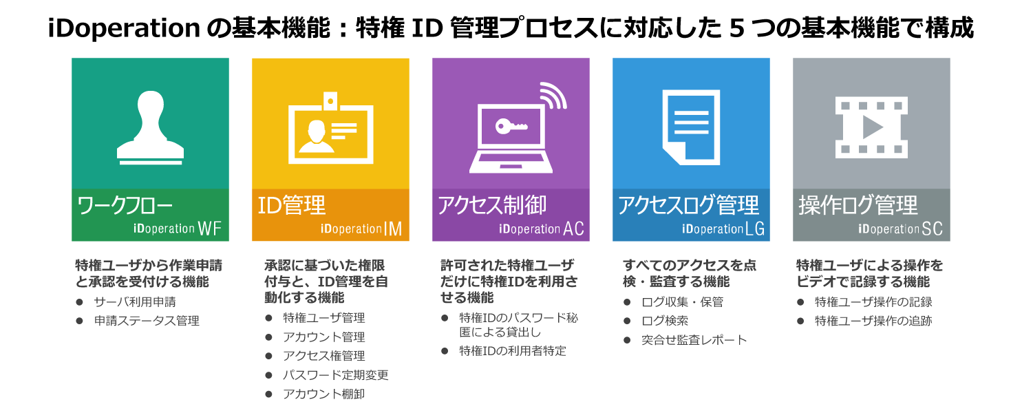 iDoperation 基本機能