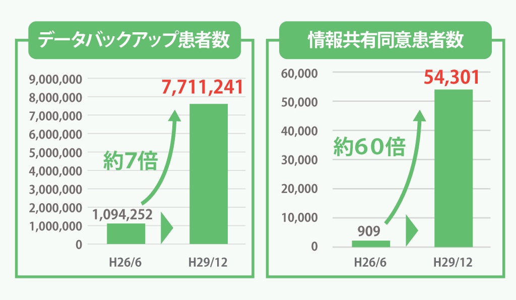 急拡大するMMWINの参加者と、それに伴うデータ量の増加。グラフからも、その急成長がうかがい知れる