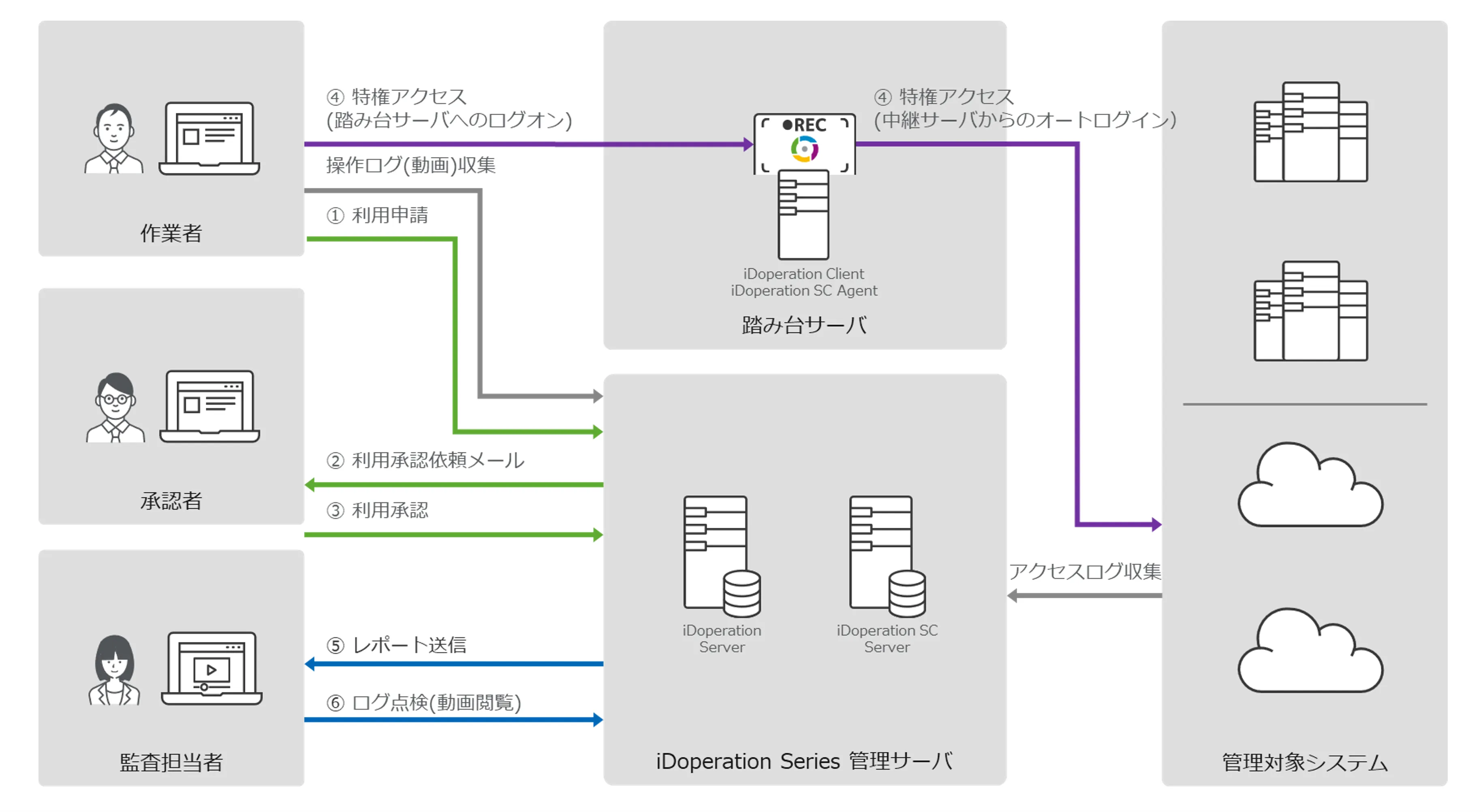 「iDoperation」利用の構成図