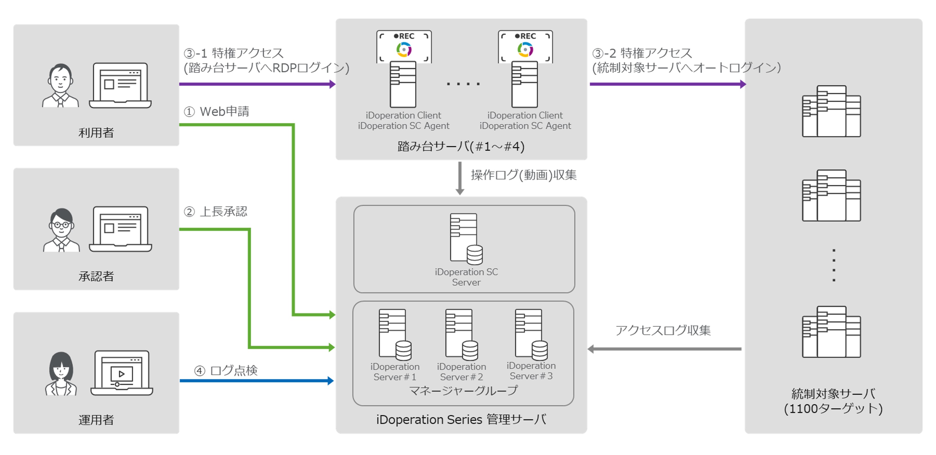 「iDoperation」利用の構成図