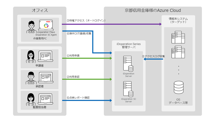 Azure上に、iDoperation管理サーバを構築