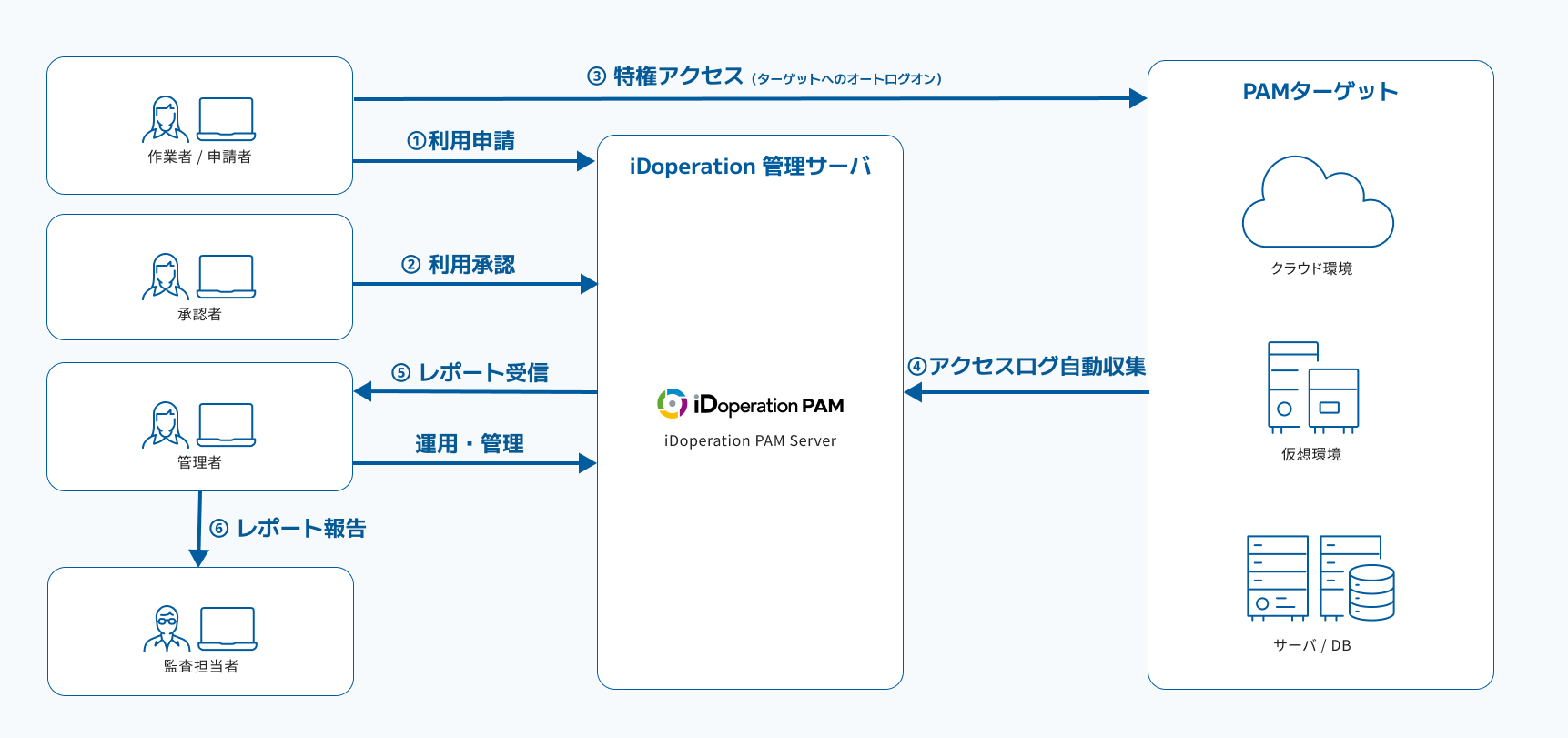 「iDoperation」利用の構成図