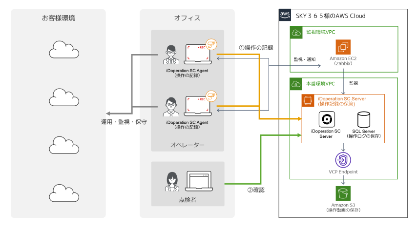 AWS上に、iDoperation SC 管理サーバを構築