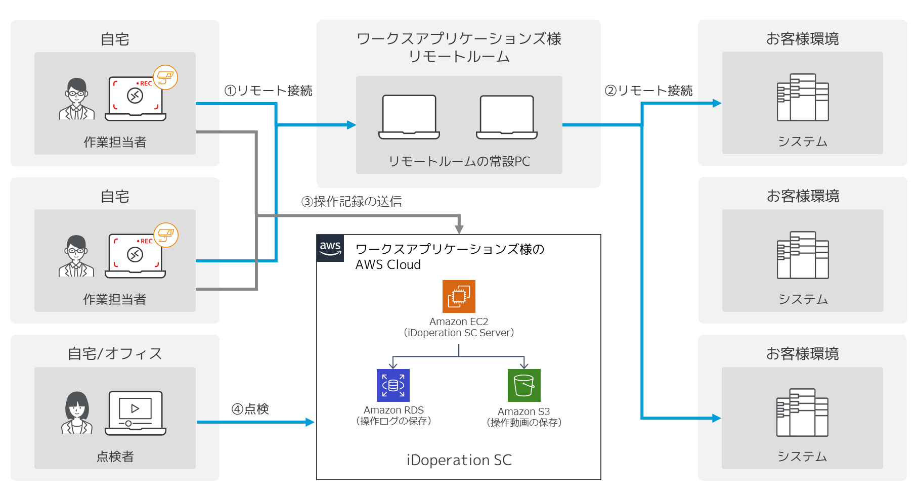 iDoperation SC 管理サーバは、AWS上に構築