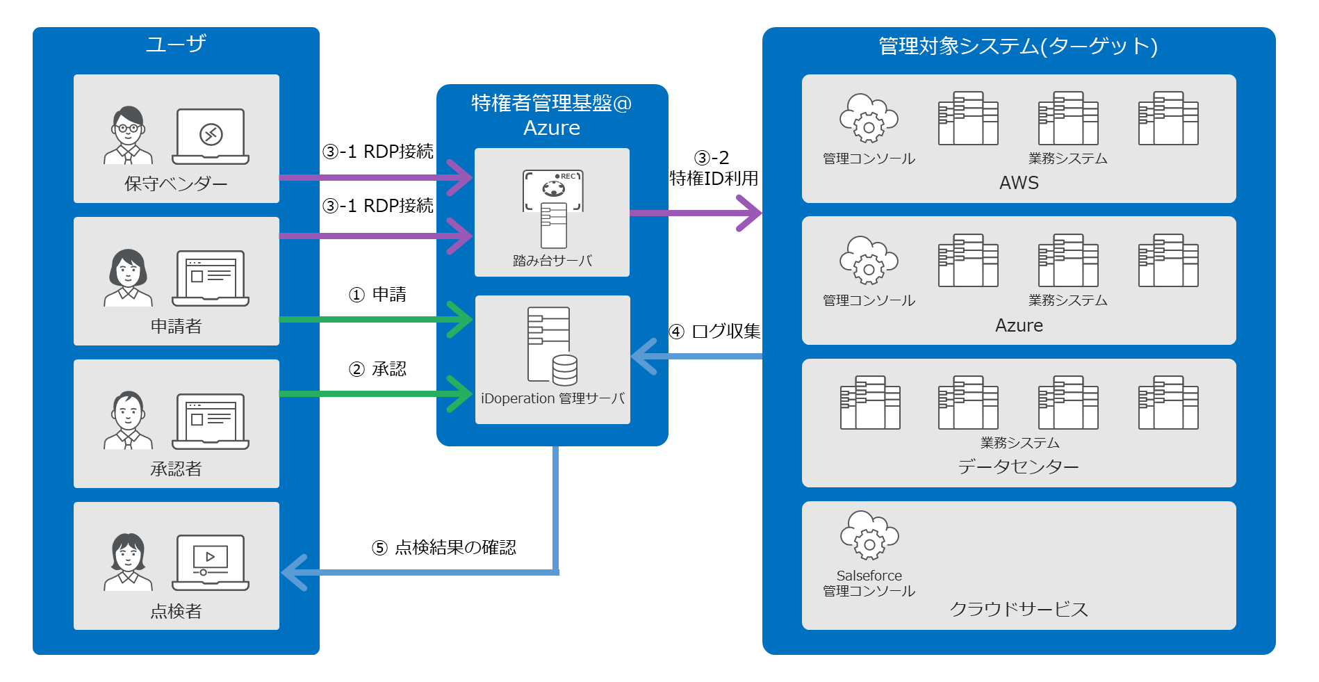 「iDoperation」利用の構成図