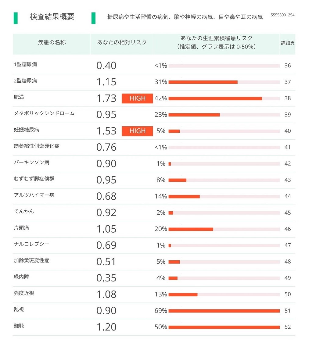 遺伝子検査のレポートのサンプル