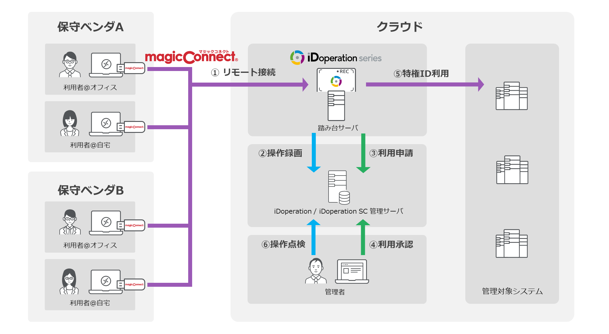 マジックコネクト、iDoperation、iDoperation SCを使ってサーバにログインしてシステムを運用・保守する流れ
