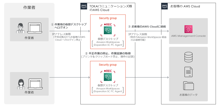 Amazon WorkSpacesとiDoperation SCを組み合わせて、AWS上の作業を映像で監視・記録できる仕組みを構築