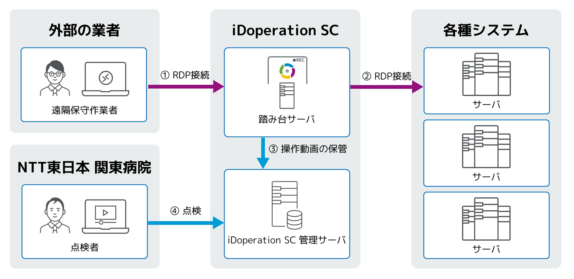 接続構成イメージ