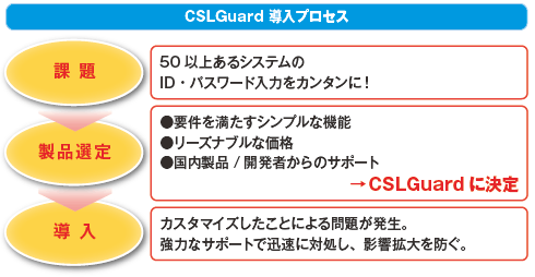 「CSLGuard 導入プロセス」