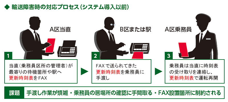 輸送障害時の対応プロセス（システム導入以前）