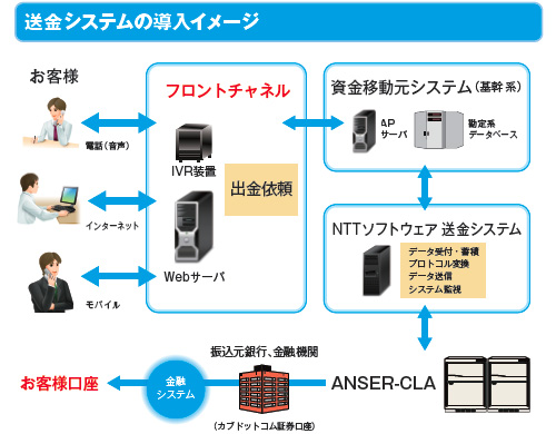 送金システムの導入イメージ