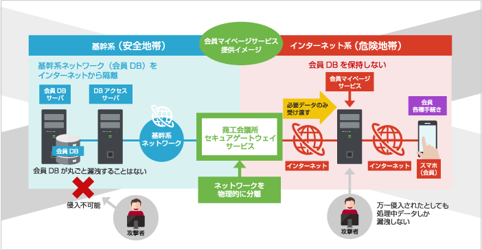 商工会議所セキュアゲートウェイサービス　サービス構成図