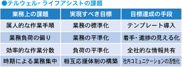 テルウェル・ライフアシストの課題