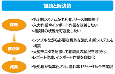 「課題と解決策」