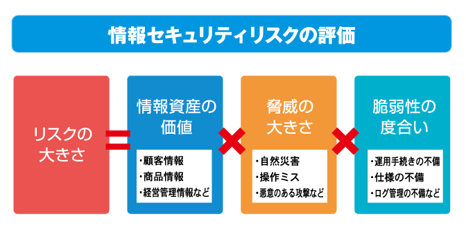 情報セキュリティリスクの評価イメージ