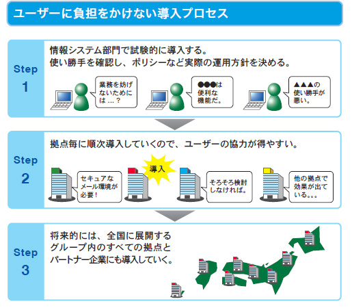 ユーザーに負担をかけない導入プロセス