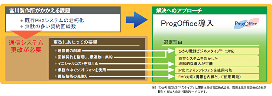 ProgOffice導入