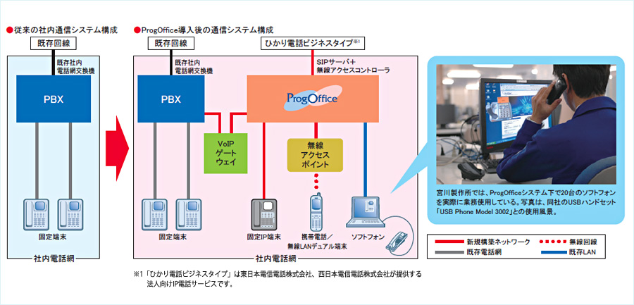 ProgOffice導入後の通信システム構成